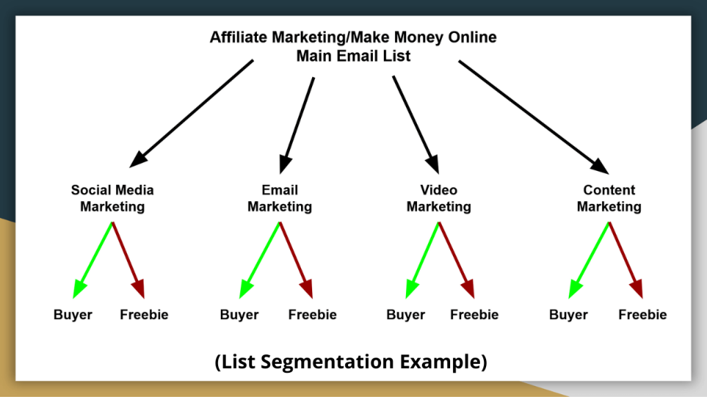 Email Marketing Tips - List Segmentation Example